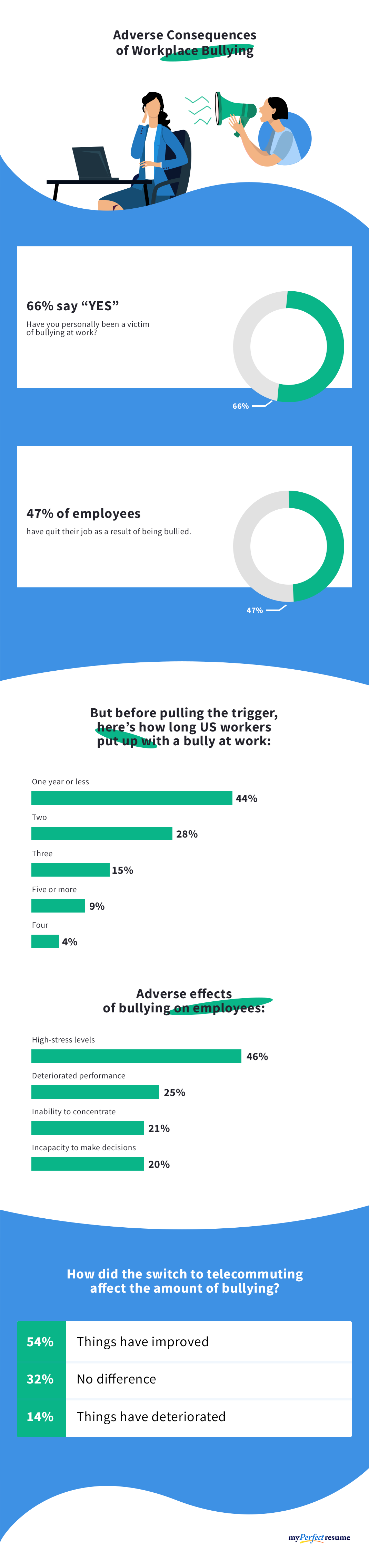 Graphs and charts show the numbers behind the adverse consequences of workplace bullying