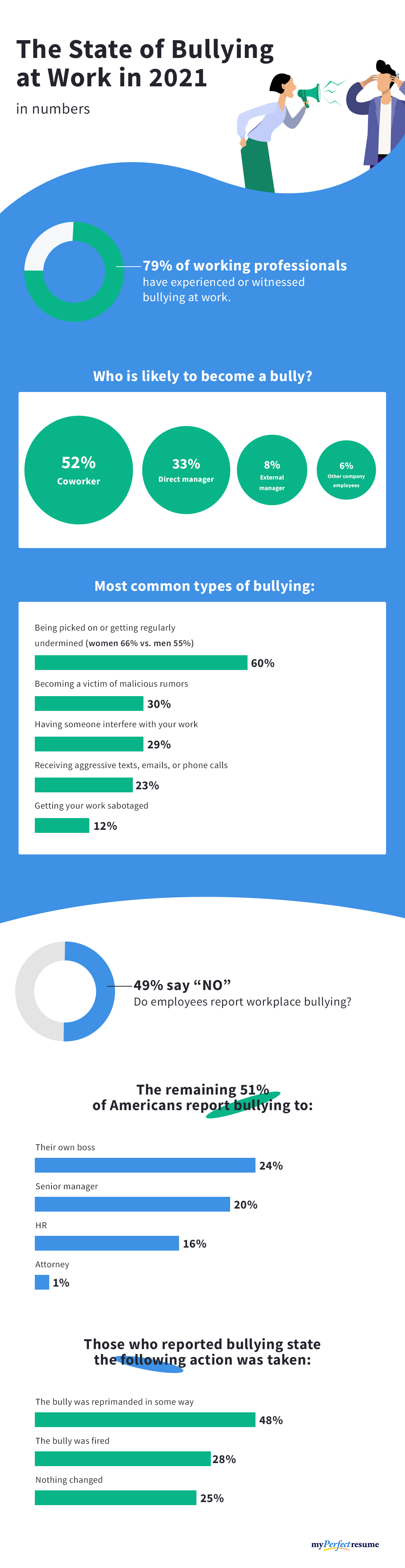 Infographic shows who is likely to become a workplace bully, plus the most common types of bullying