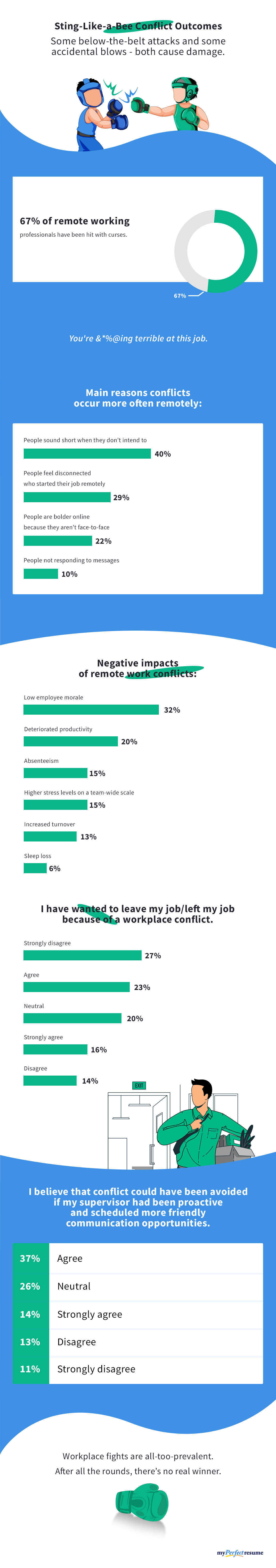 Infographic looks at a variety of outcomes for remote work conflicts