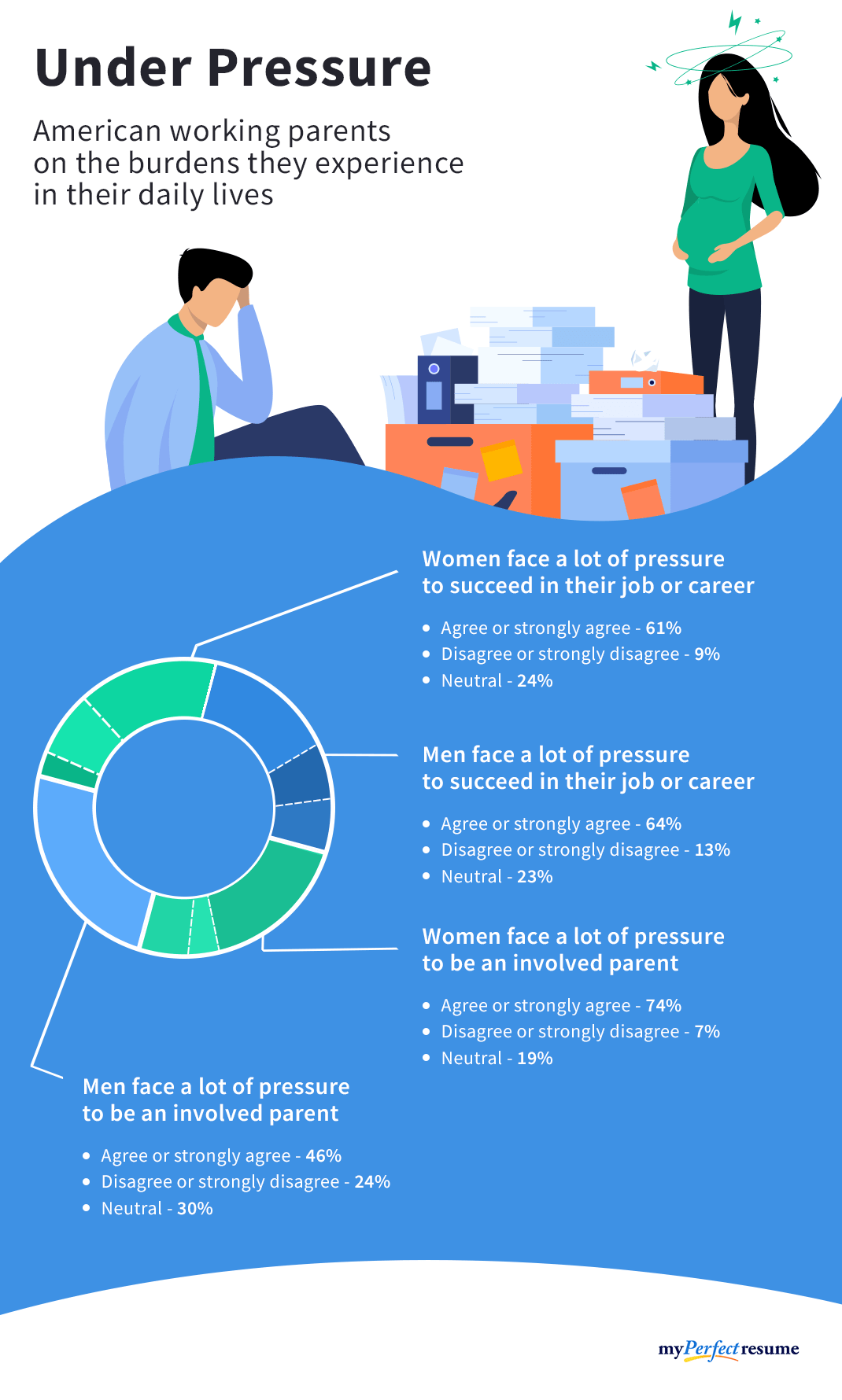 Infographic looks at the burdens that American working parents experience in their daily lives