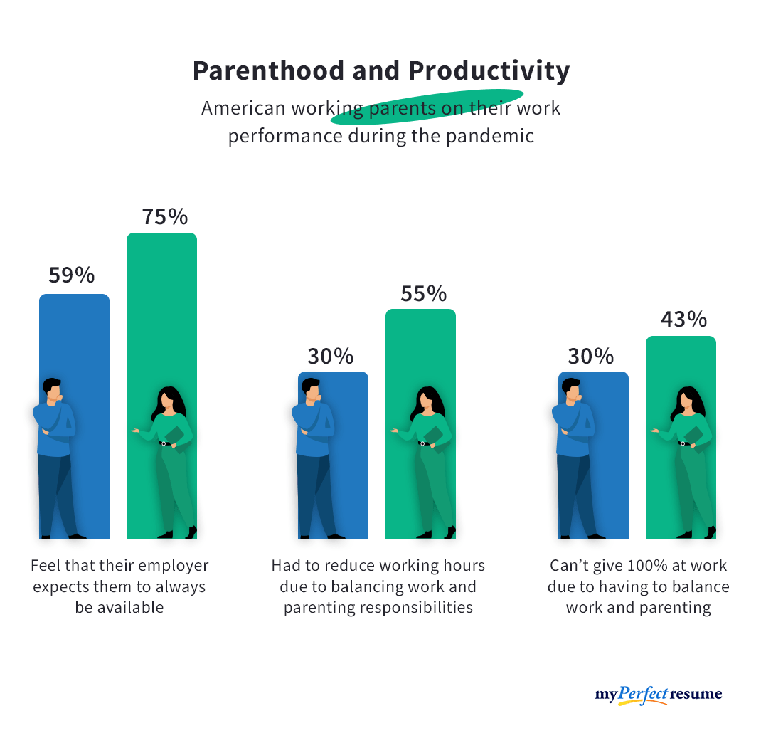 Graph displays numbers on American parents' work performance during the pandemic
