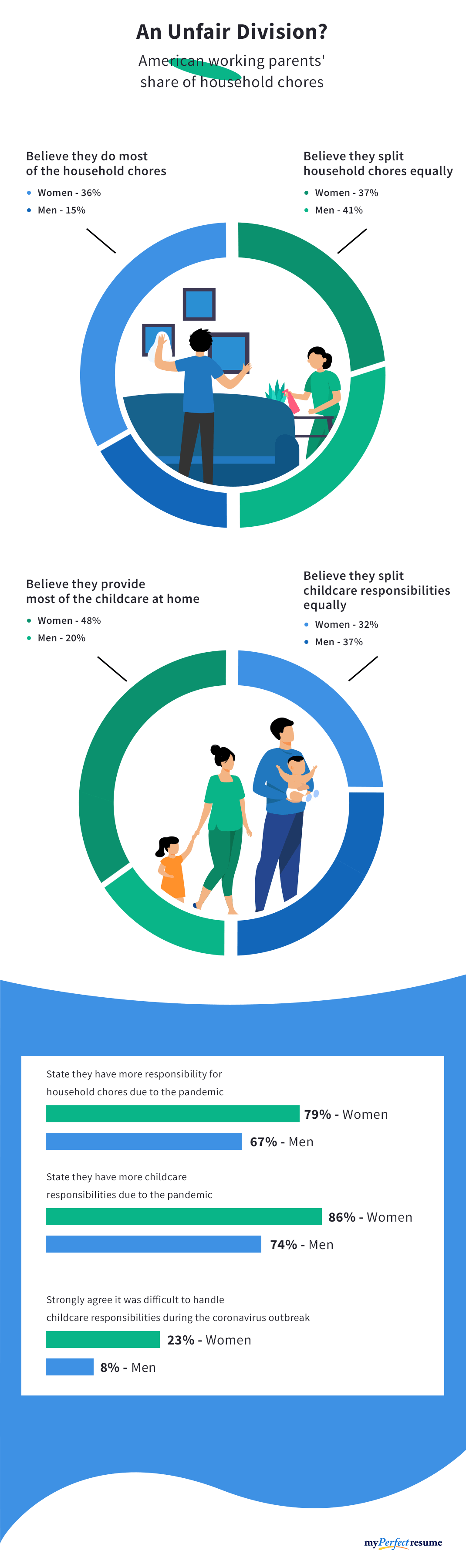 A percentage-based breakdown of how American parents feel about the division of household chores 