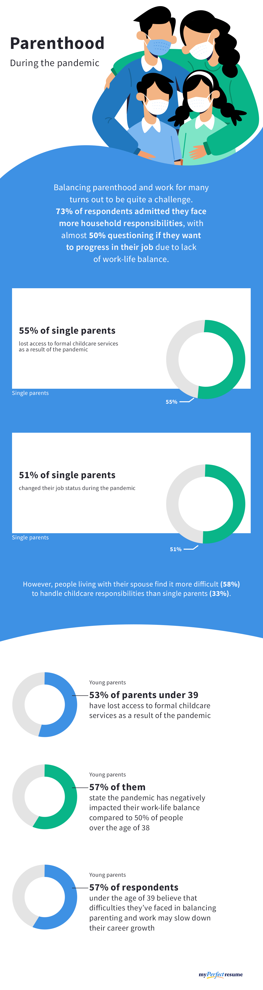 Infographic on parenthood during the pandemic, the challenges of balacing work and parenthood
