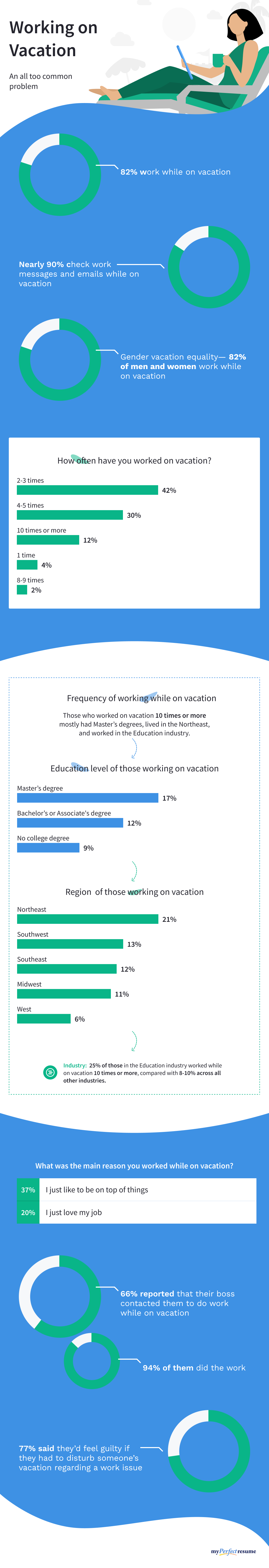Infographic shows percentages of employees who are working on their vacations