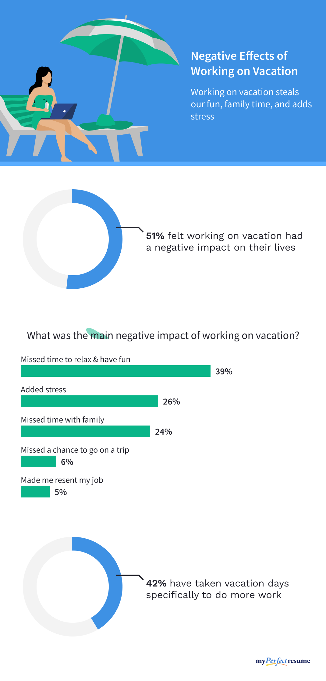 The negative effects of working while on vacation
