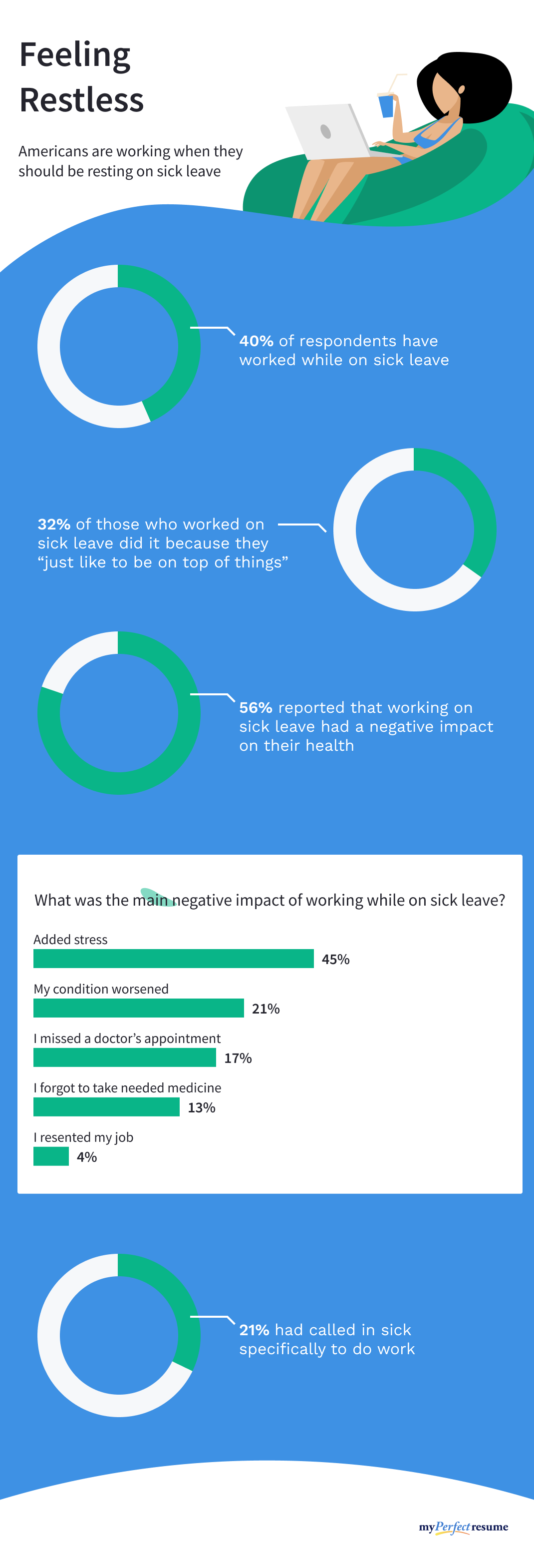 Graph breaks down the percentage of Americans working when they should be resting on sick leave