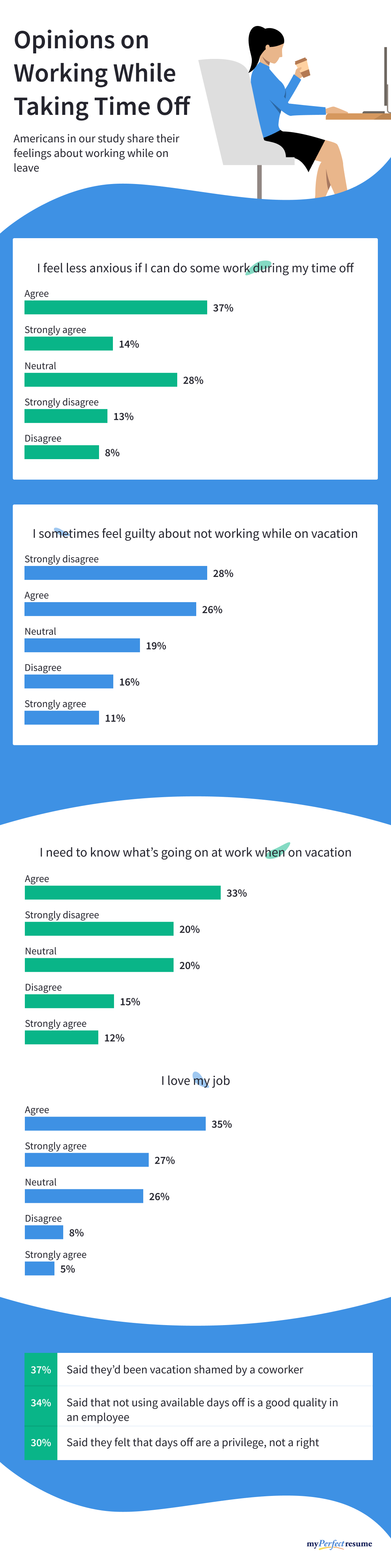 Infographic that breaks down opinions on working while taking time off