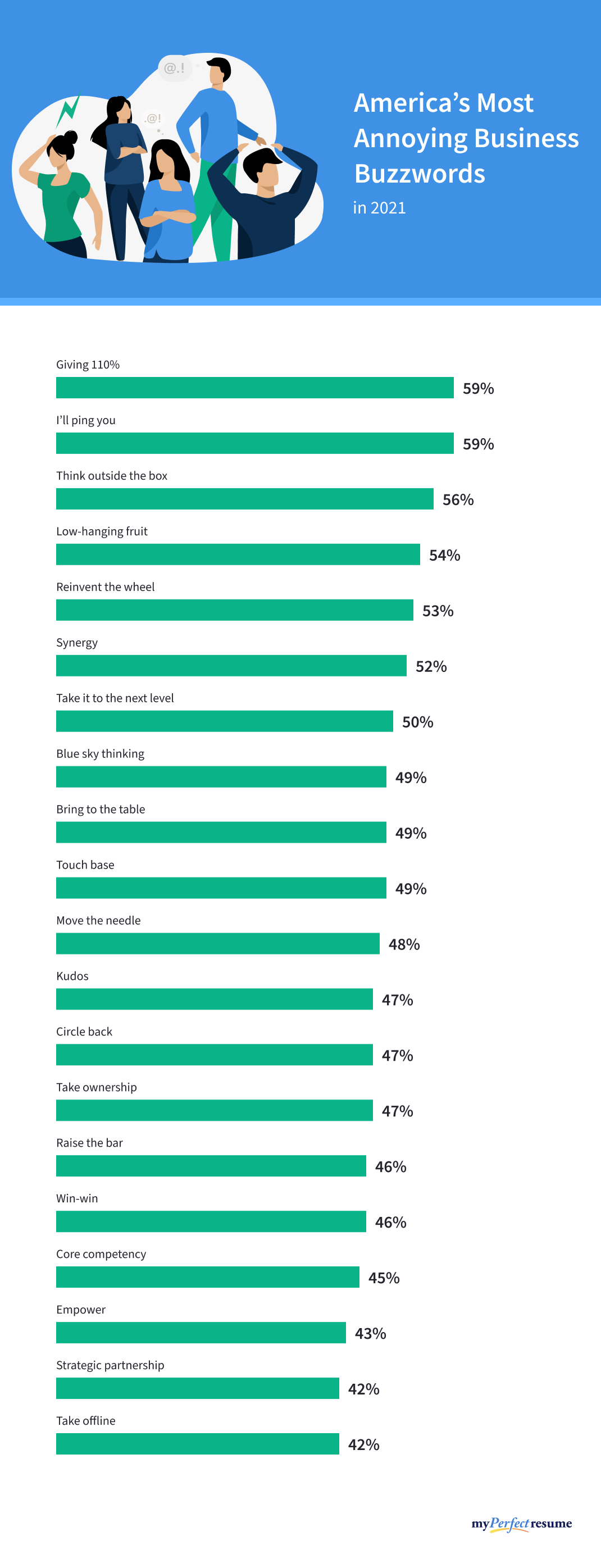 Chart shows a breakdown of America's most annoying business buzzwords in 2021