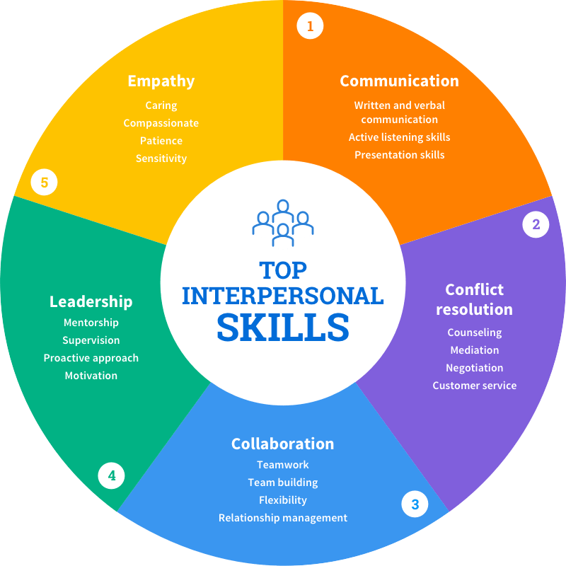 2022 Job-Seeker's Guide to Interpersonal Skills