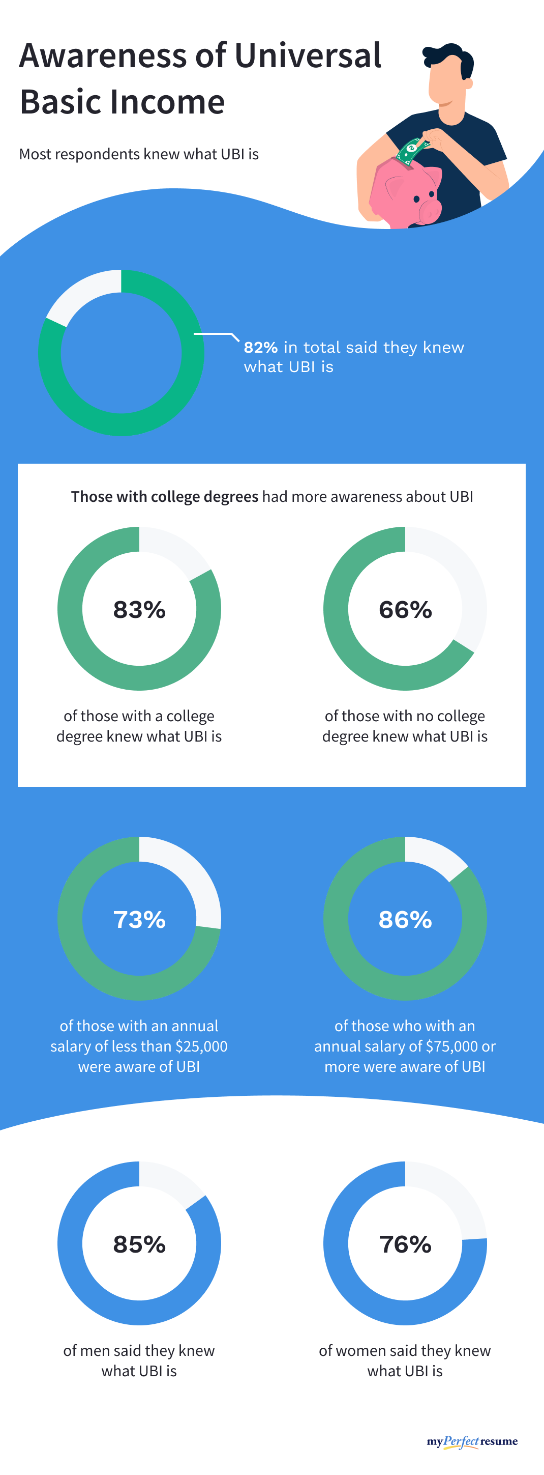 Statistics on awareness of UBI