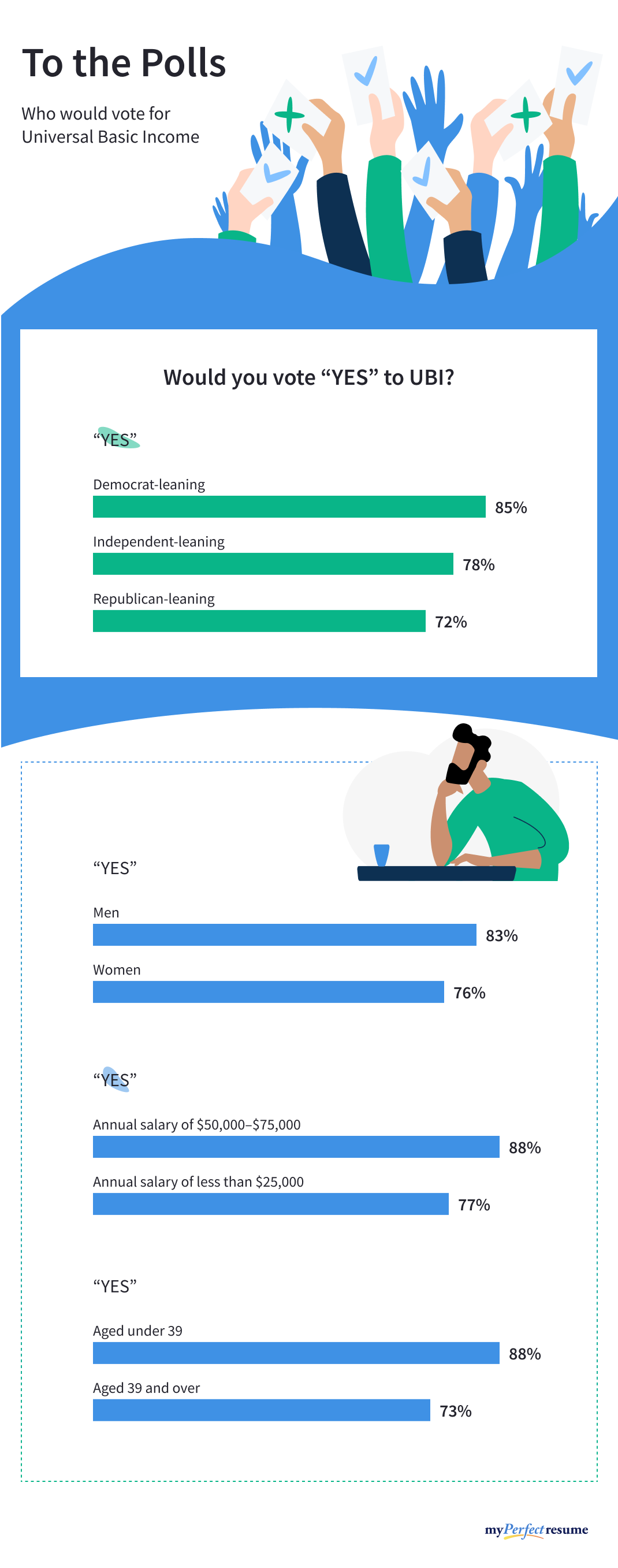 Statistics on who would vote “yes” to UBI