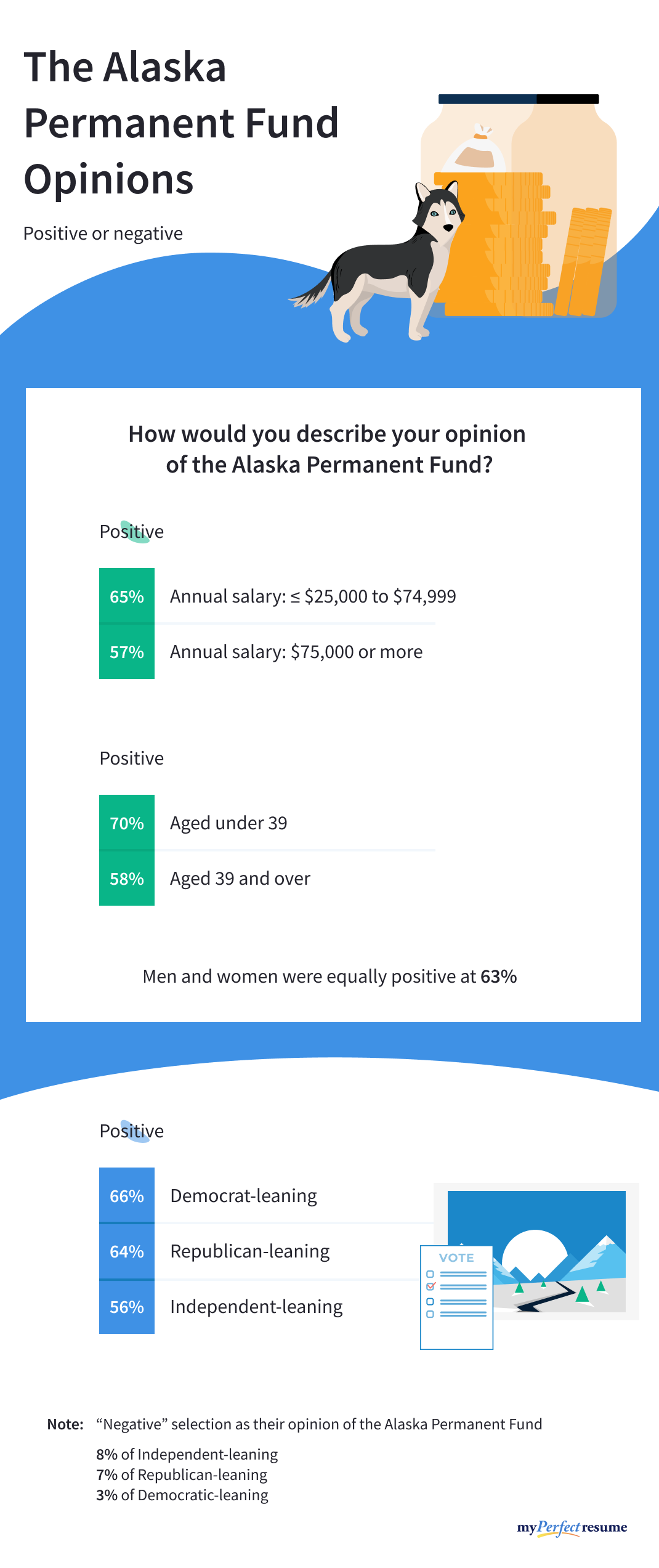 Statistics on opinions about the Alaska Permanent Fund 