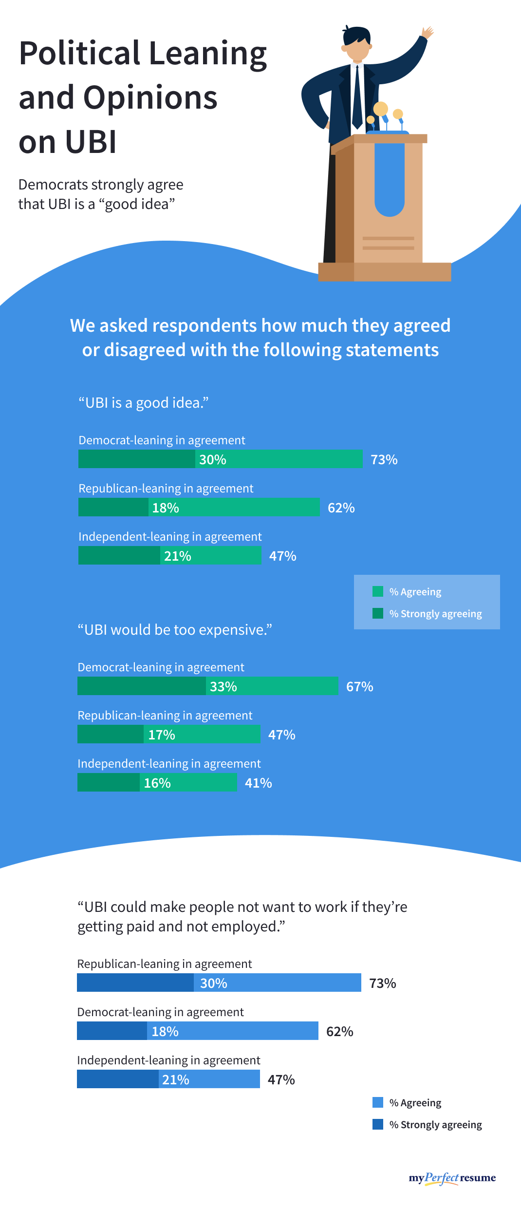 Statistics on opinions on UBI
