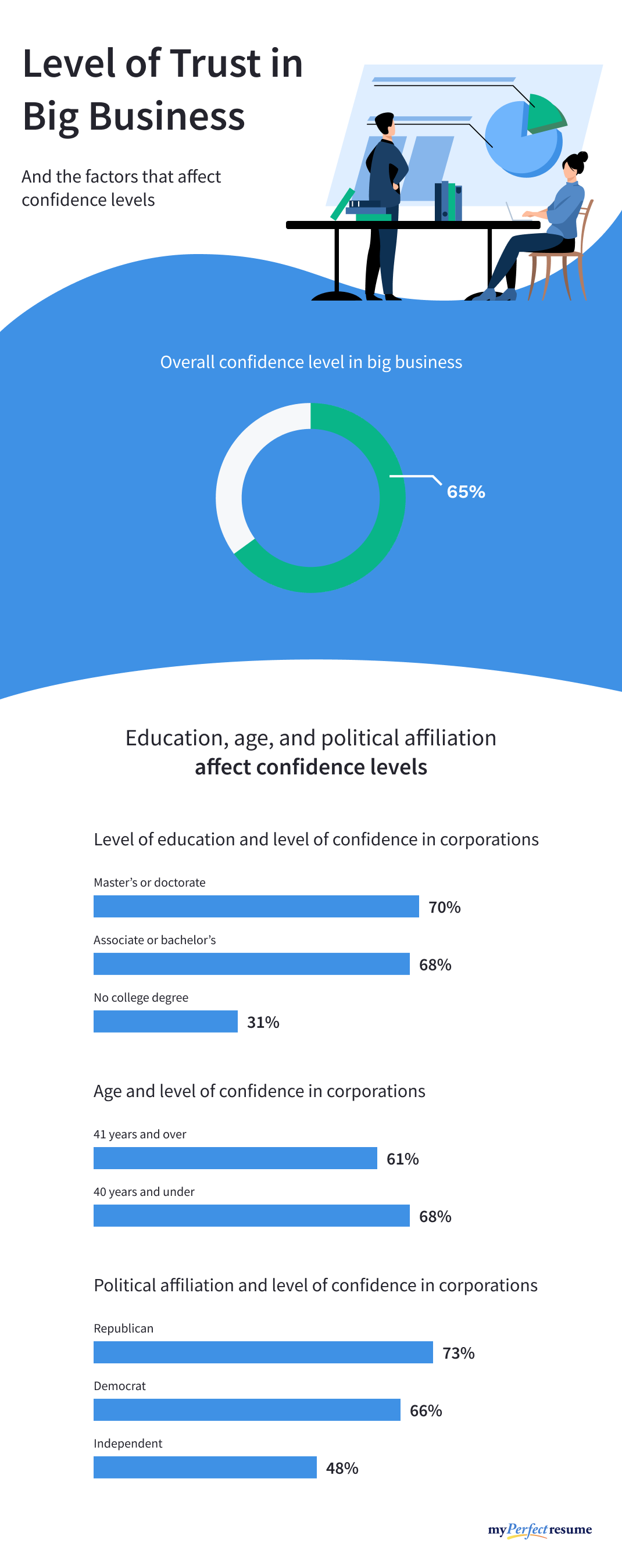 An infographic about the level of trust people have in big business
