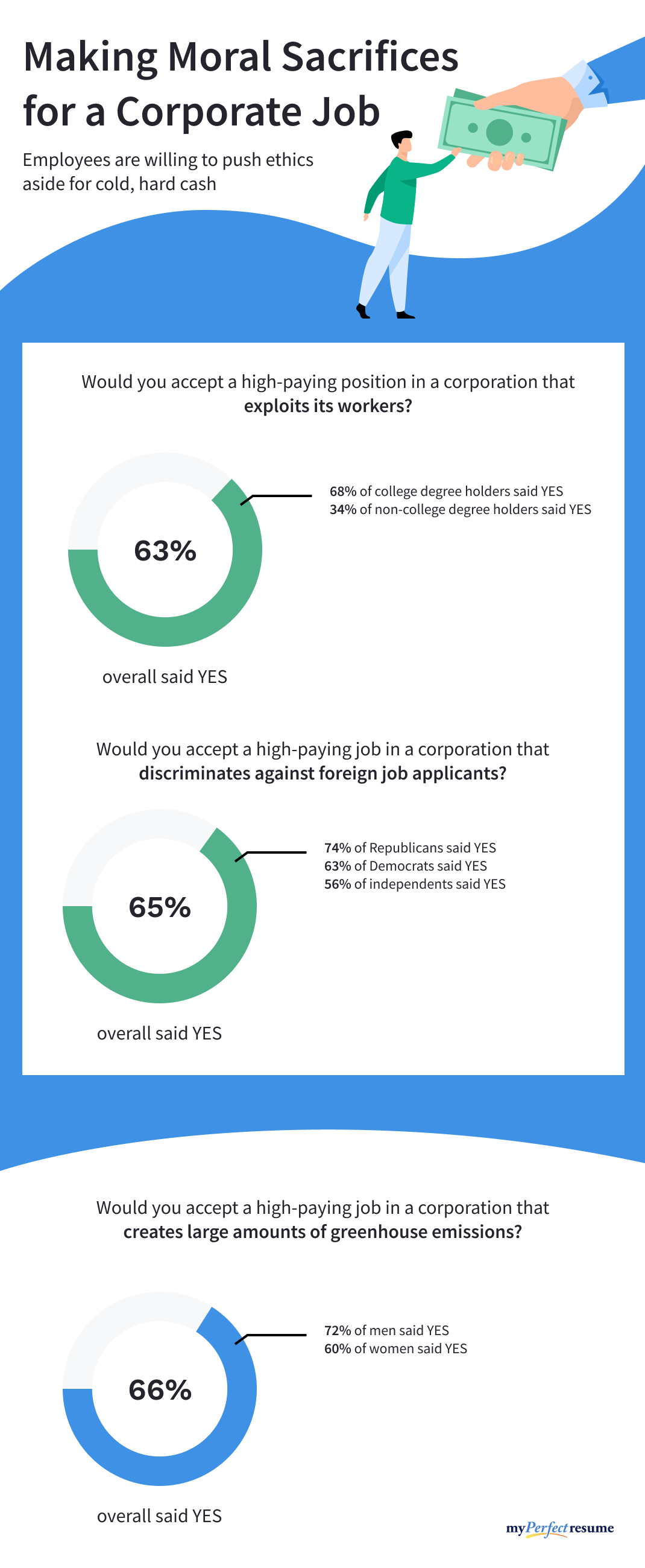 An infographic about making moral sacrifices for a corporate job