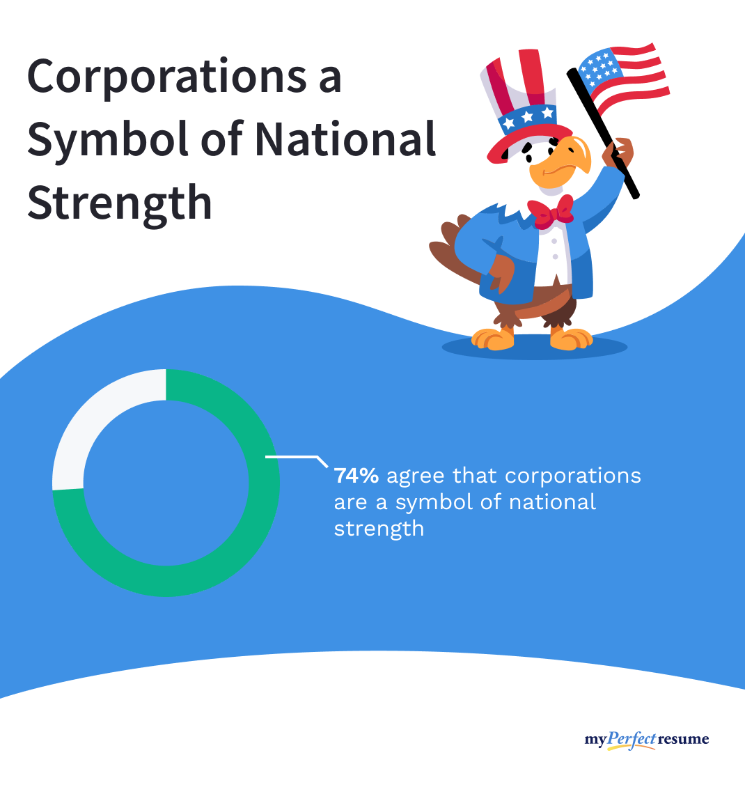 An infographic about corporations being a symbol of national strength