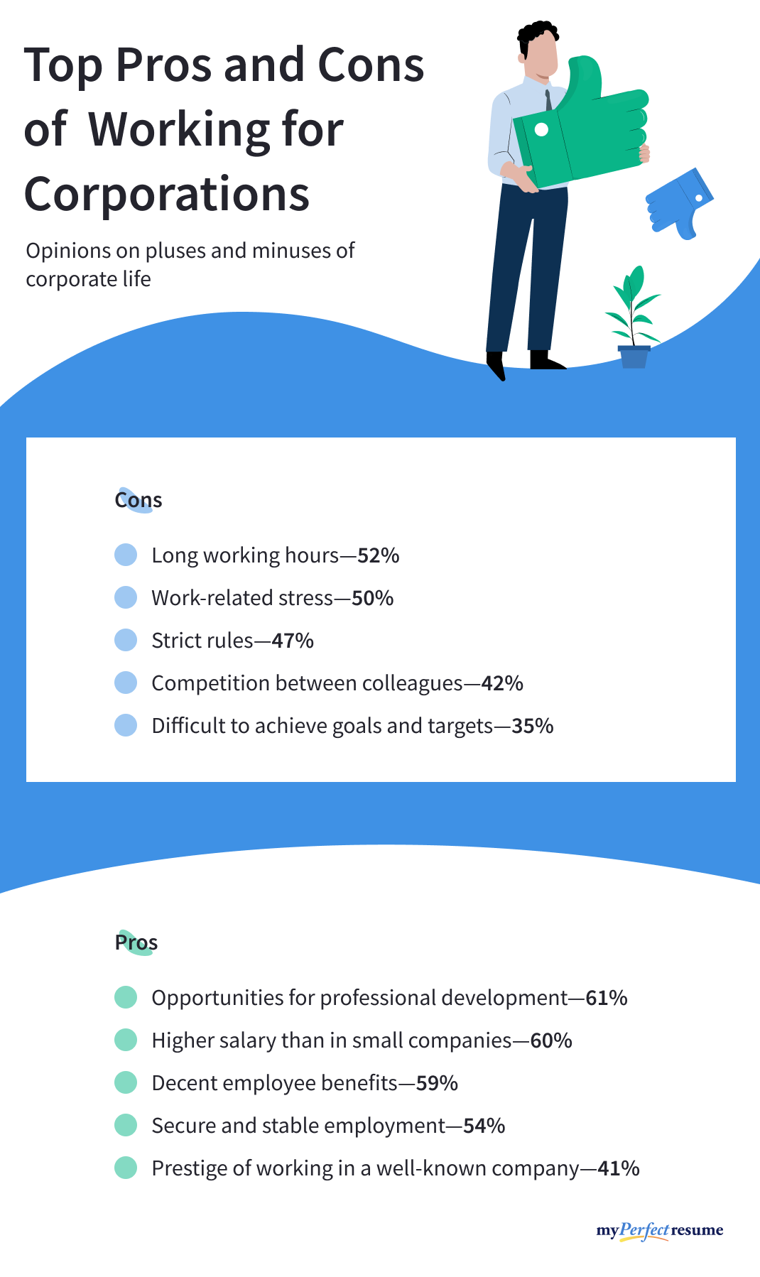 An infographic about the top pros and cons of working for corporations