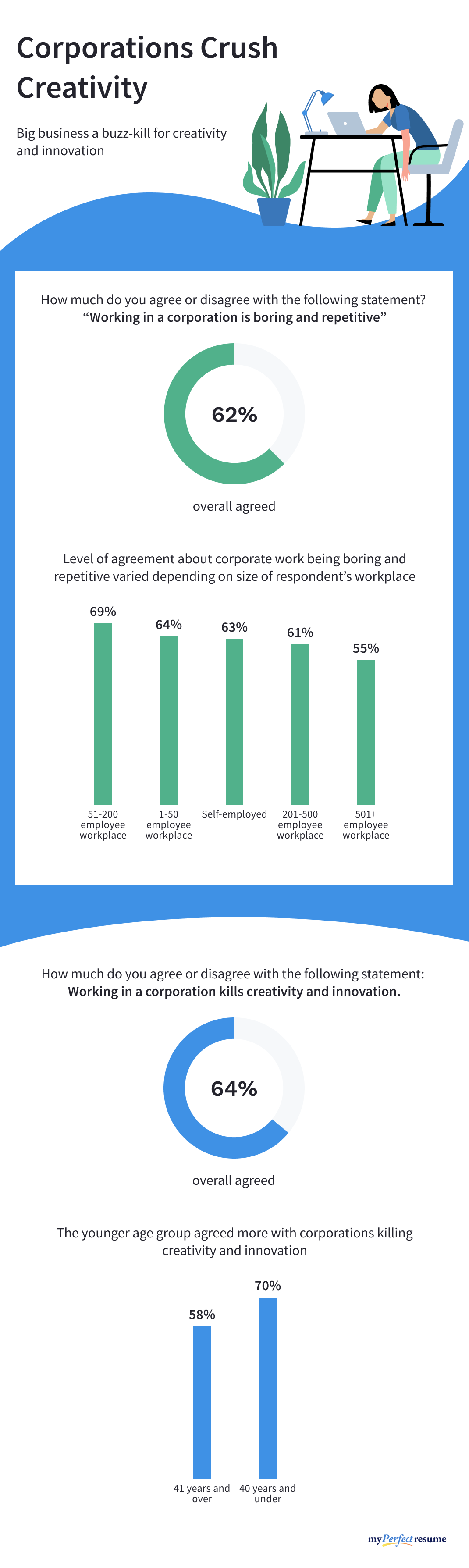An infographic about whether corporations crush creativity