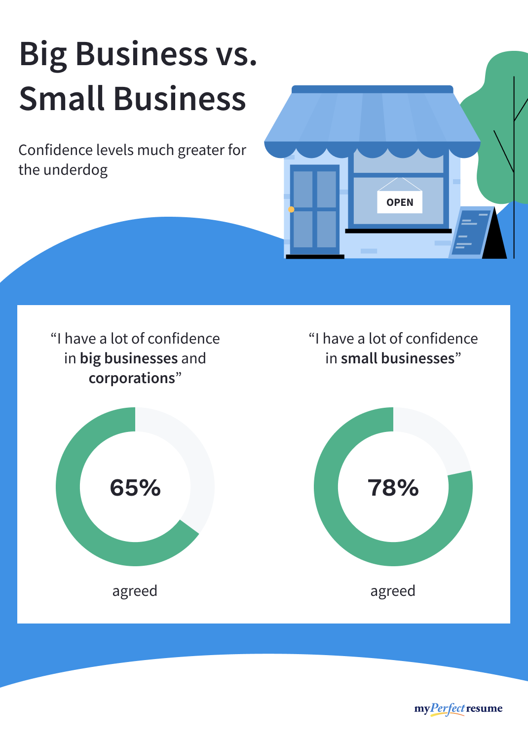 An infographic about opinions on big business vs. small business