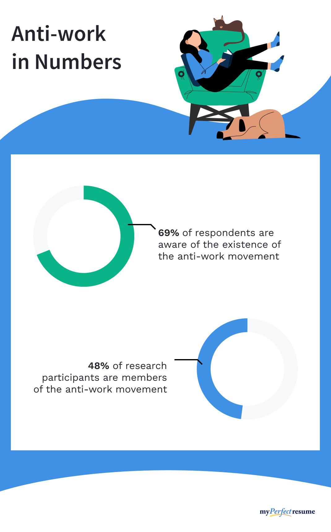 Infographic depecting survey responses on knowledge of/involvement with the anti-work momevement.