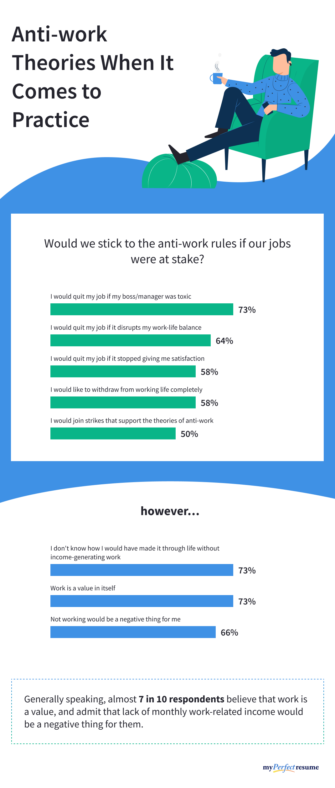 Infographic depicting survey responses on following anti-work theories in practice.
