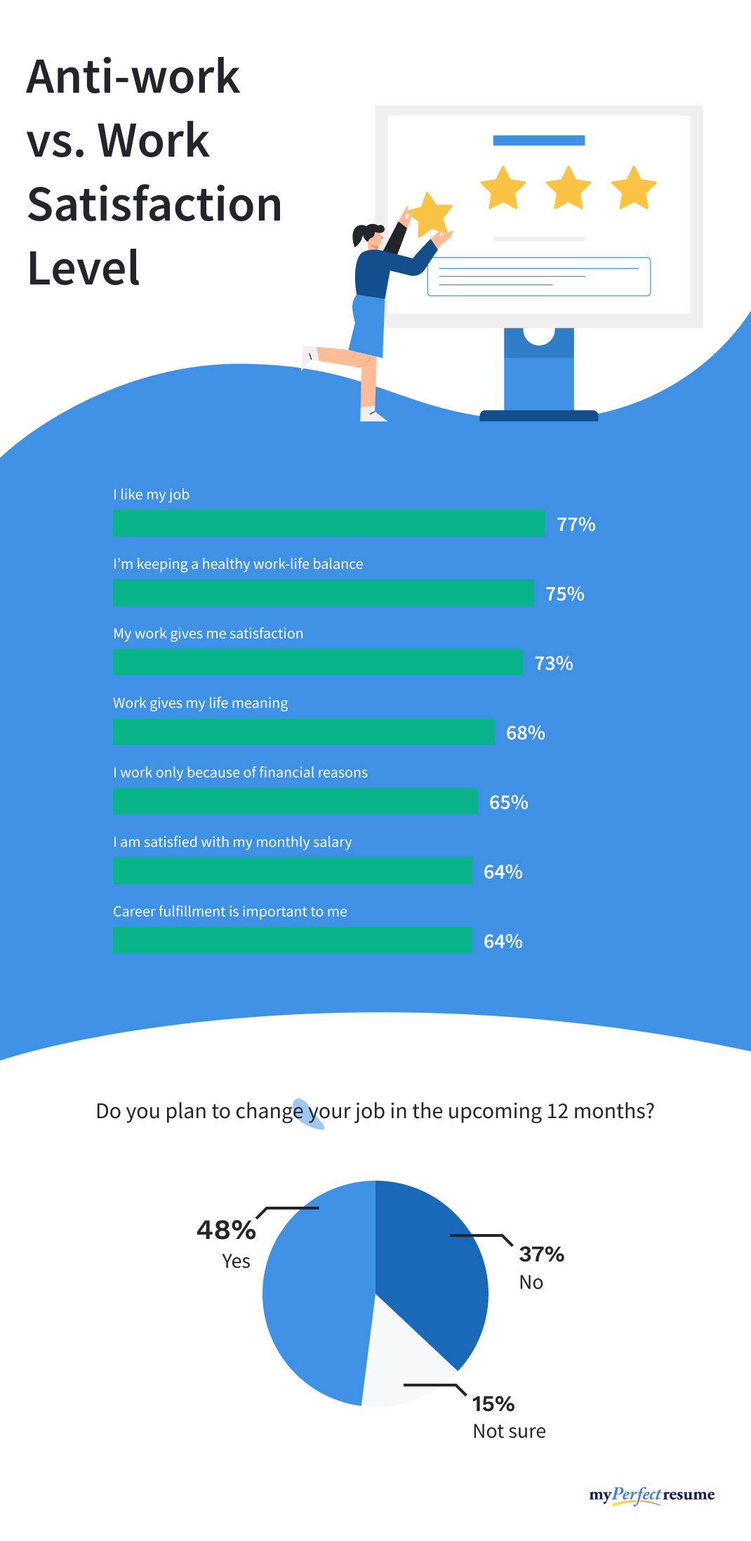 An infographic about people’s work satisfaction level that may influence anti-work moods