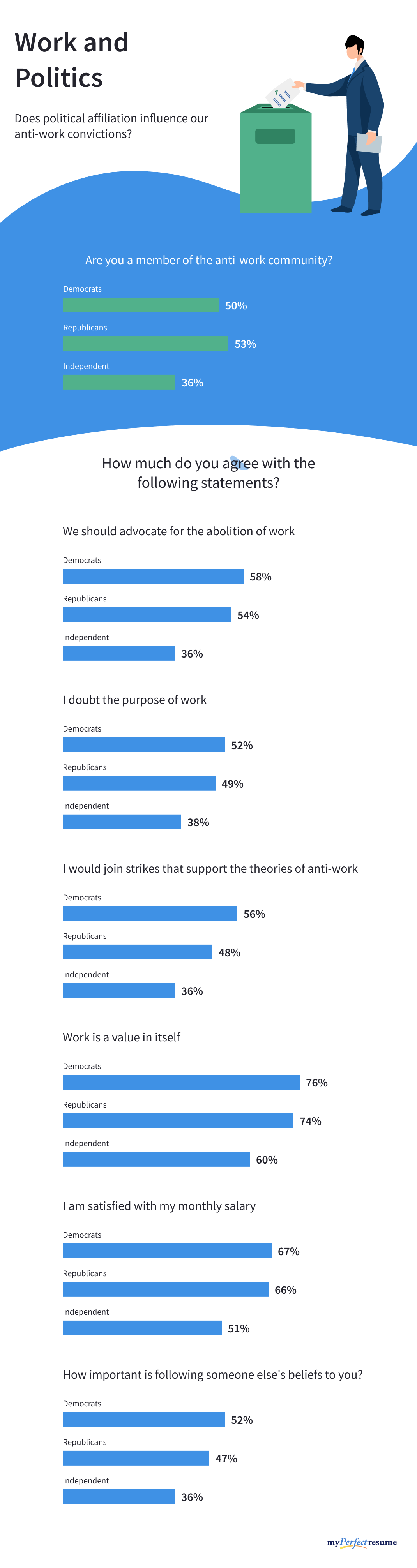 An infographic about political affiliation and its influence on anti-work theories