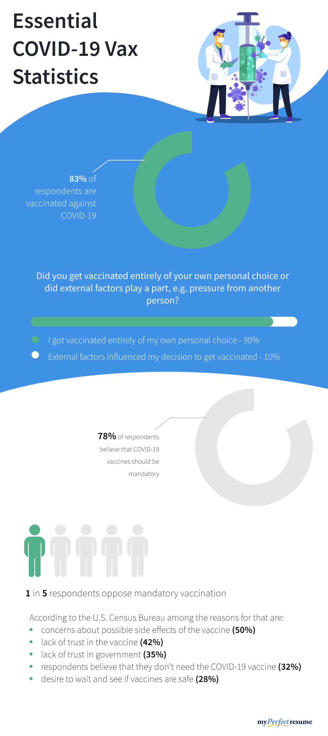 An infographic about essential COVID-19 vaccination statistics