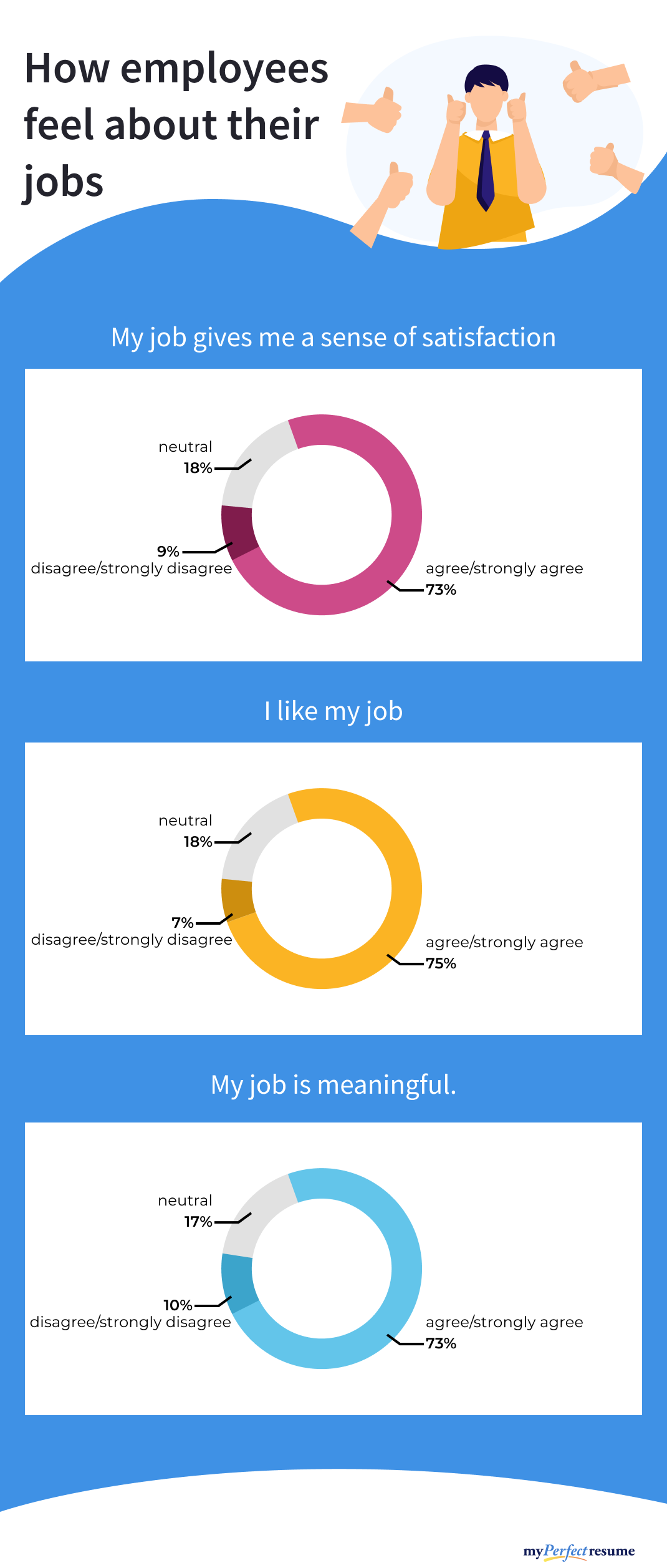Infographic depecting survey responses to questions about job satisfaction.