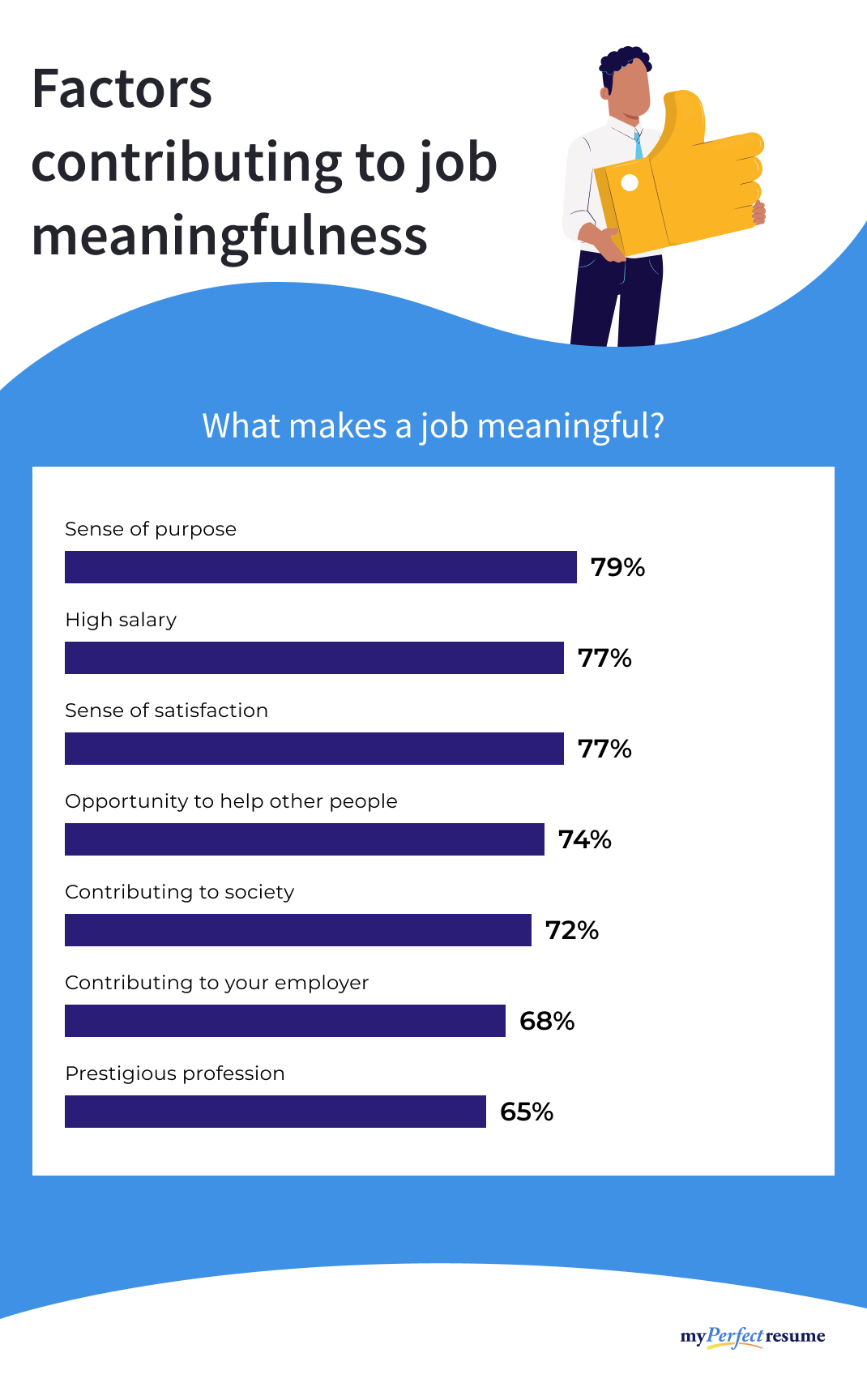 An infographic showing what factors people think are most important in making a job meaningful