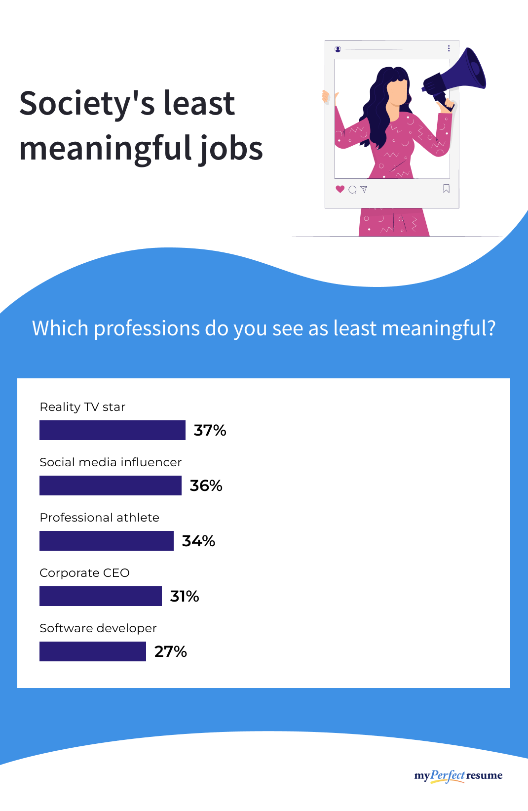An infographic about which professions people see as as least meaningful