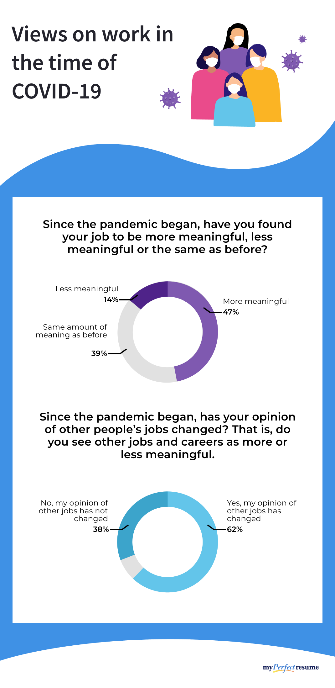 An infographic showing how the COVID-19 pandemic has changed people’s views on job meanignfulness