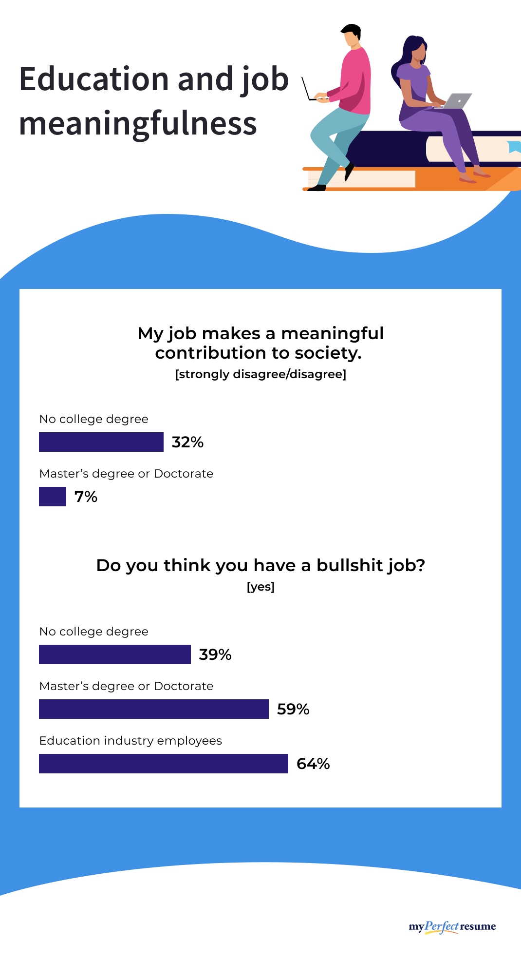 An infographic showing how educational attainment influences views on job meaningfulness