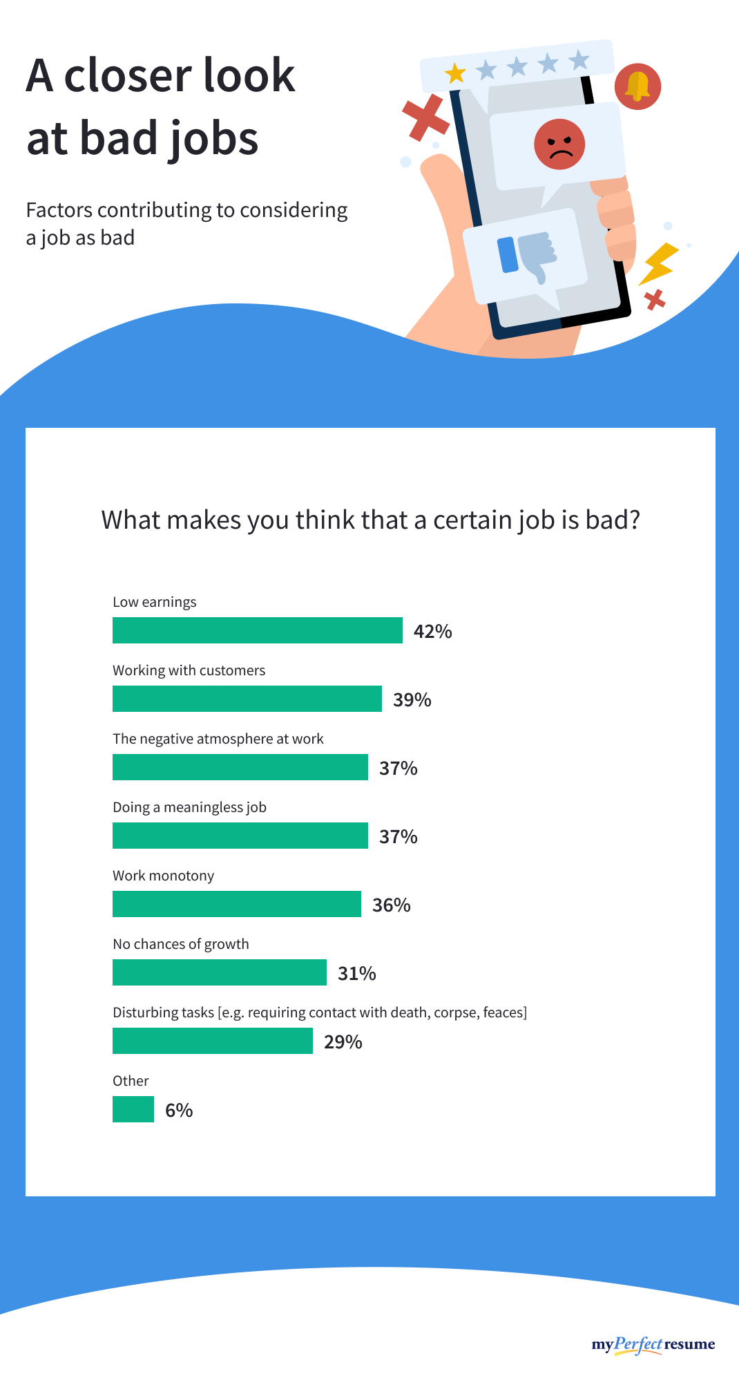 An infographic about factors contributing to considering a job as bad