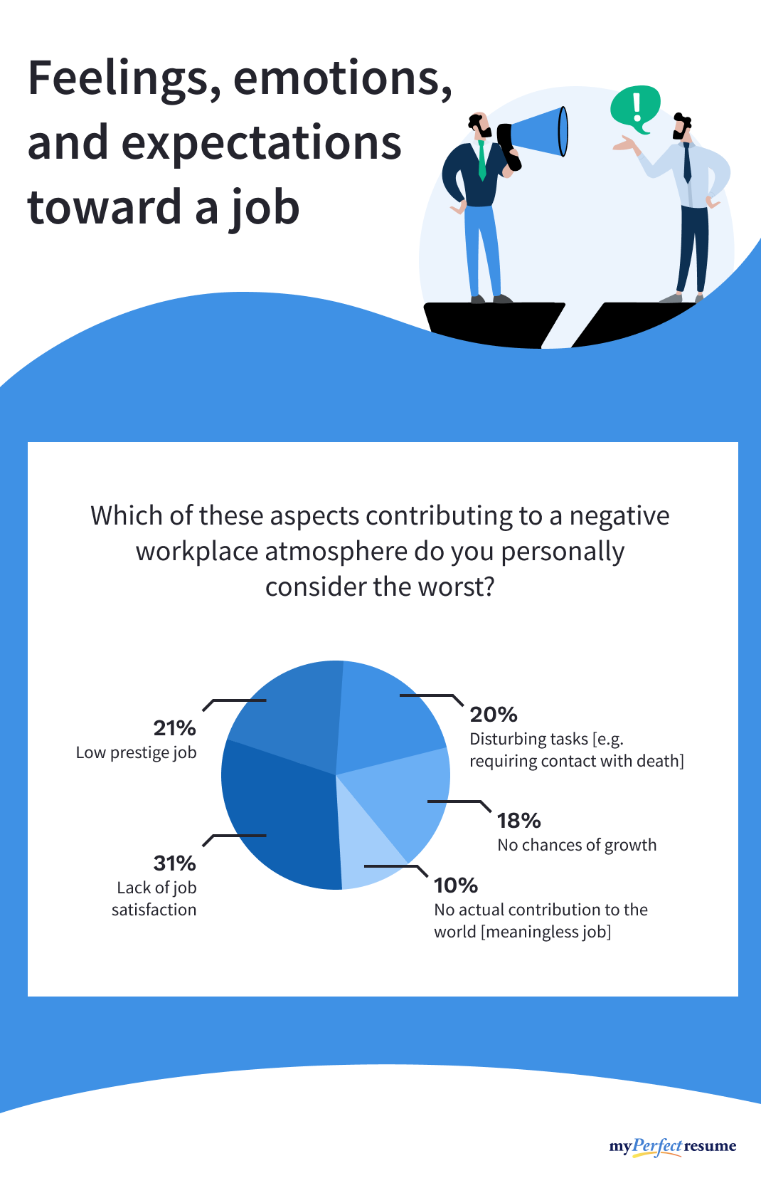 An infographic about feelings, emotions, and expectations toward a job