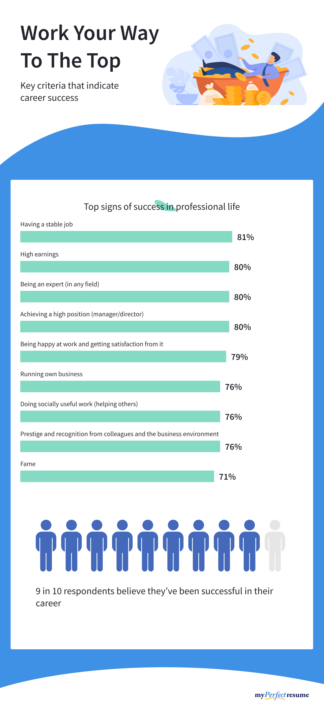 An infographic about the key criteria that indicate success in professional life