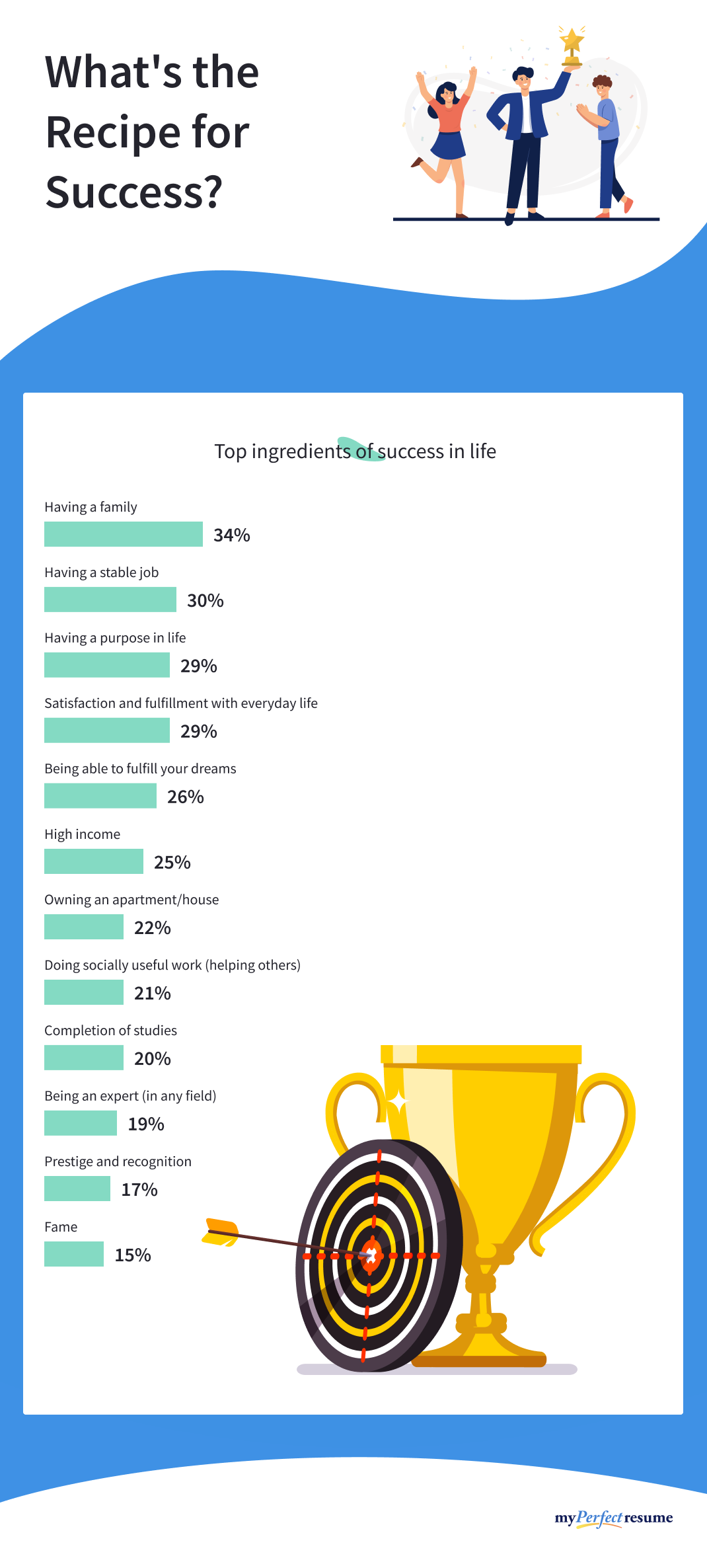 Infographic depicting survey responses on the top ingredients for a successful life