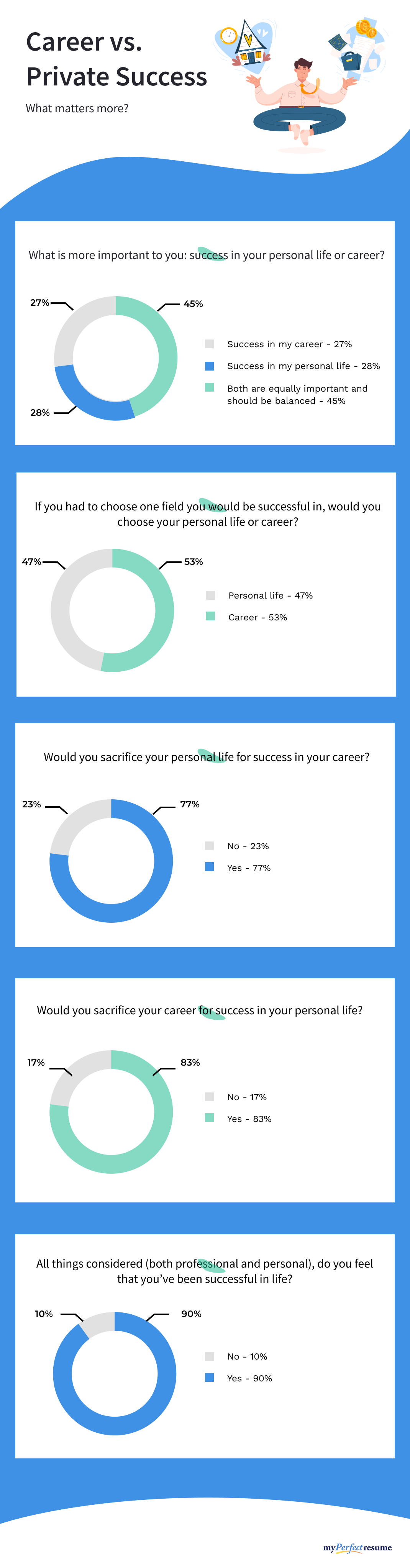 An infographic about what is more important: success in personal life or career?
