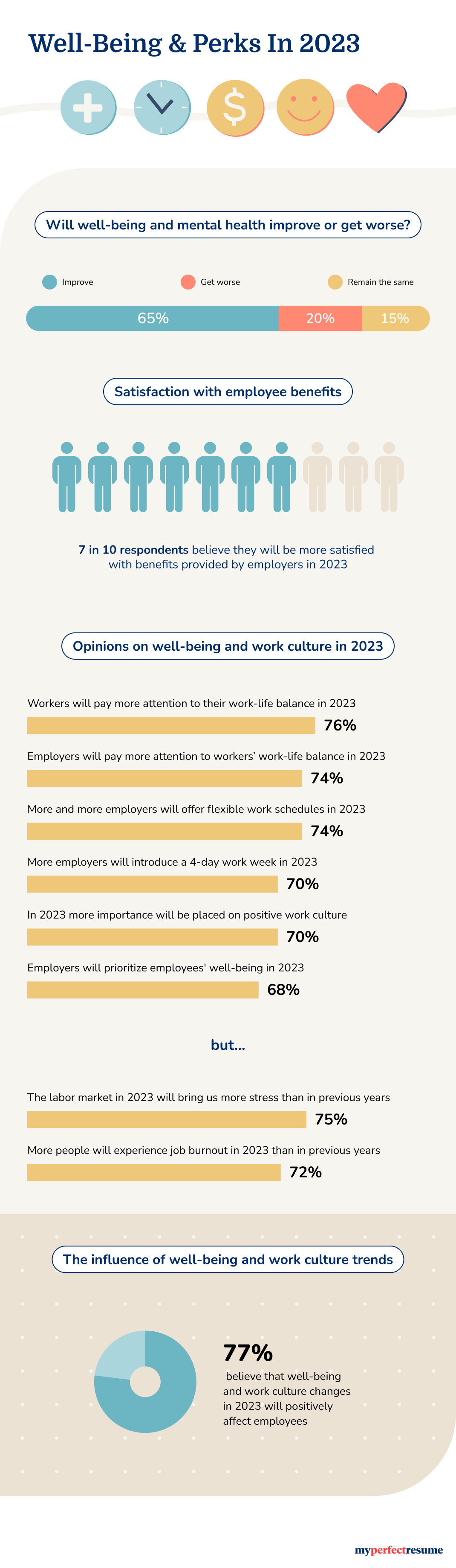 An infographic about trends in well-being and employee benefits in 2023