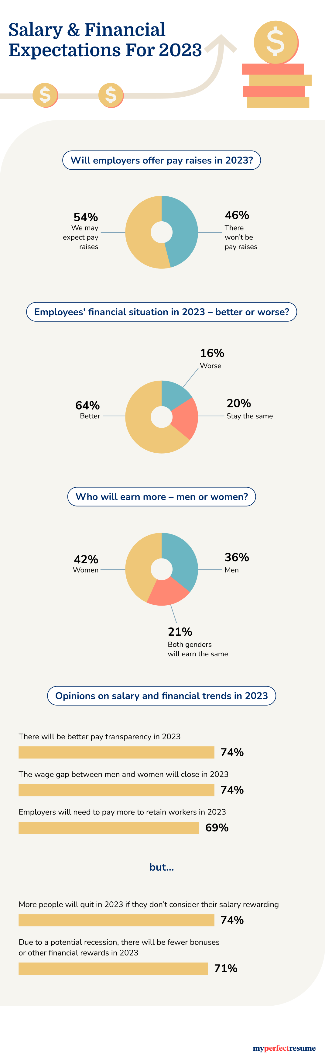 An infographic about salary trends and financial expectations for 2023