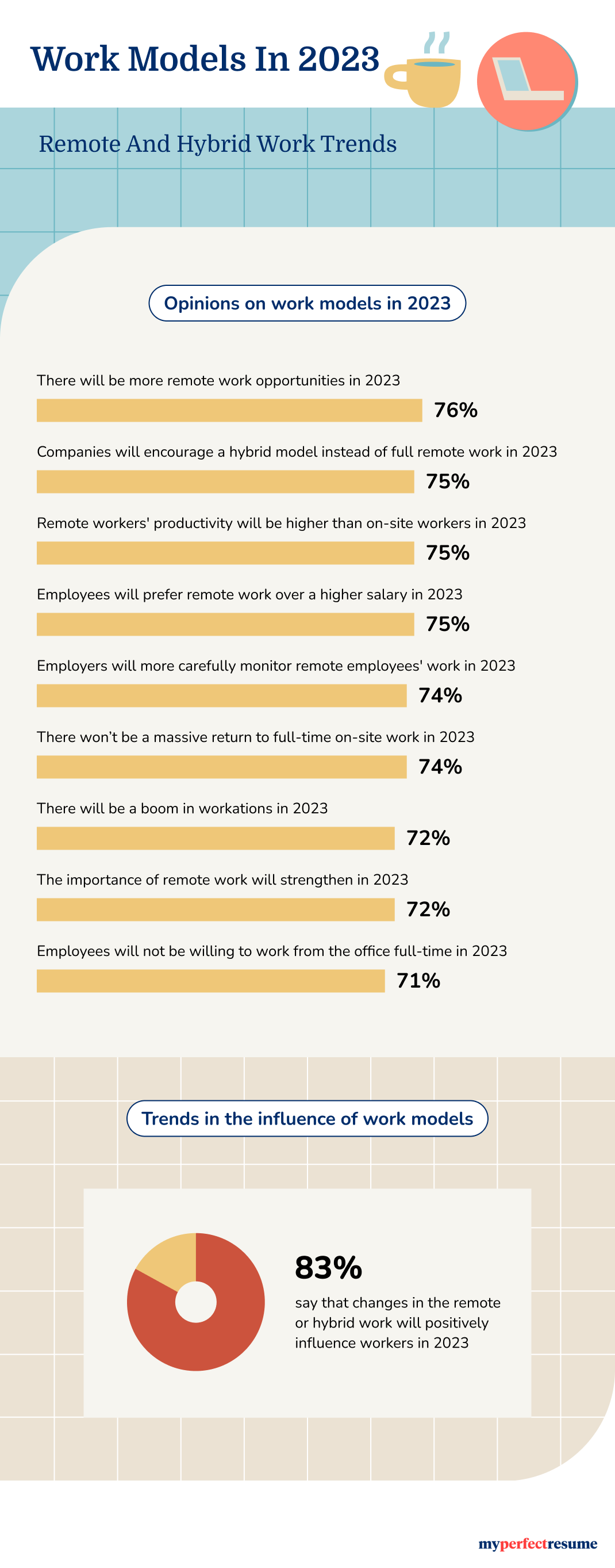 An infographic about work models (remote, hybrid, or on-site work) in 2023