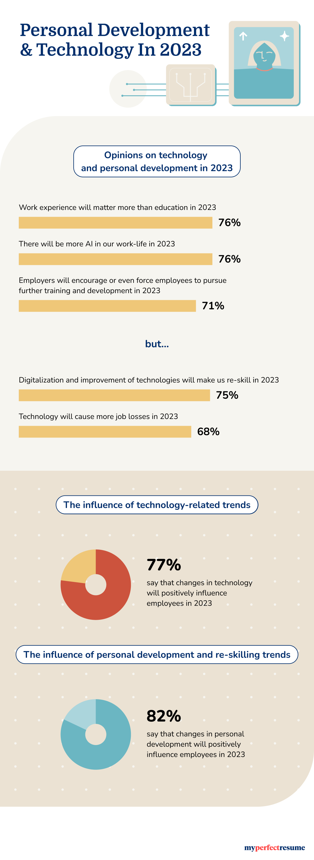 An infographic about trends in personal development and technological advancement in 2023
