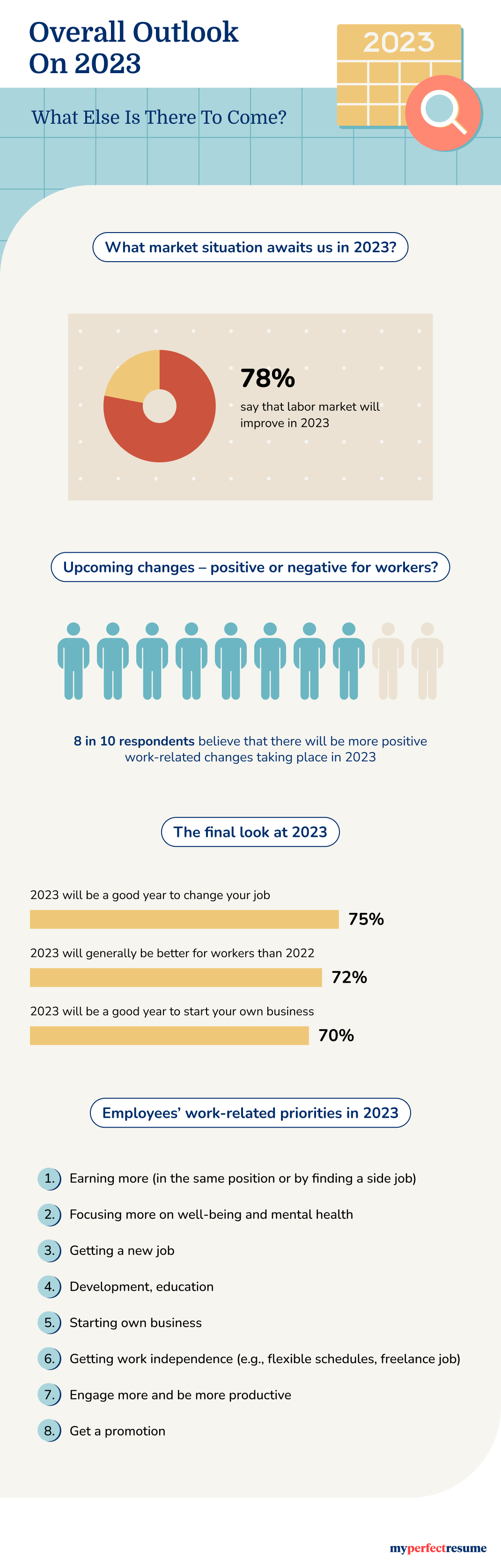 An infographic about the overall outlook on 2023 and workers’ work-related priorities