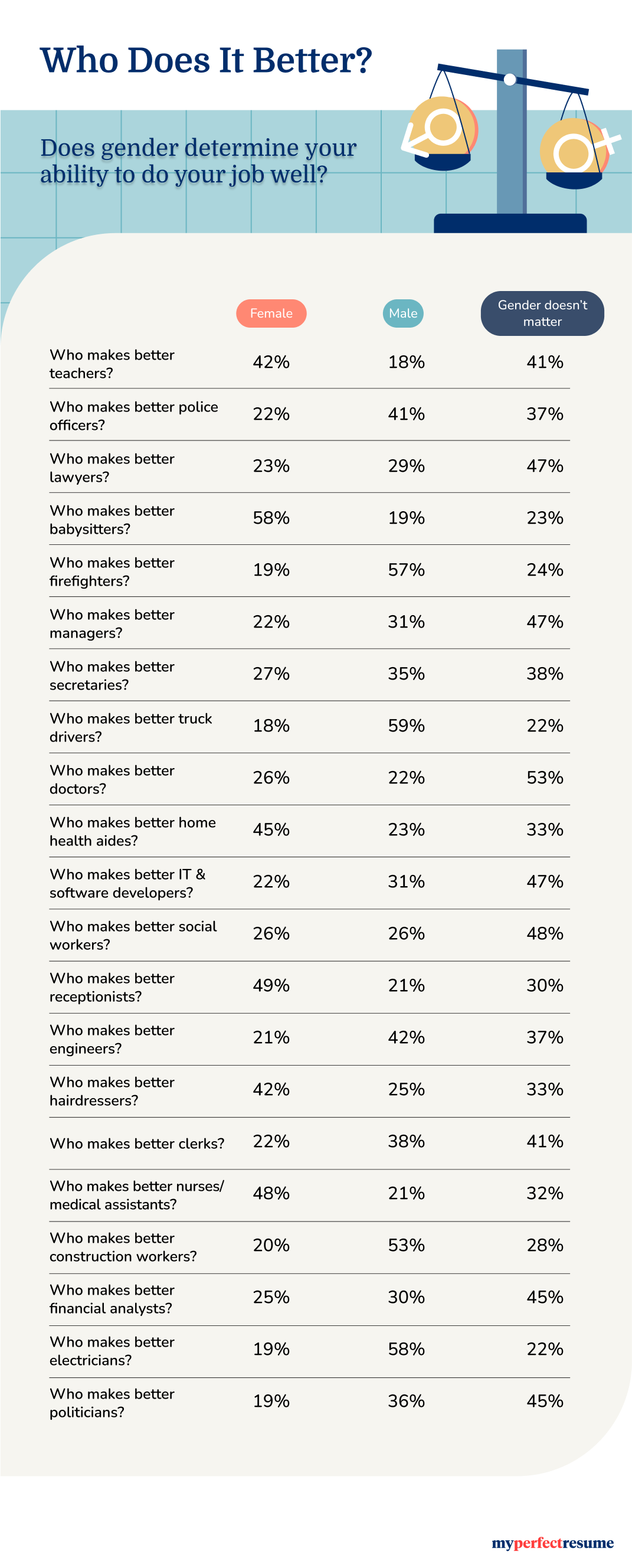 Infographic depicting survey responses on job performance across genders