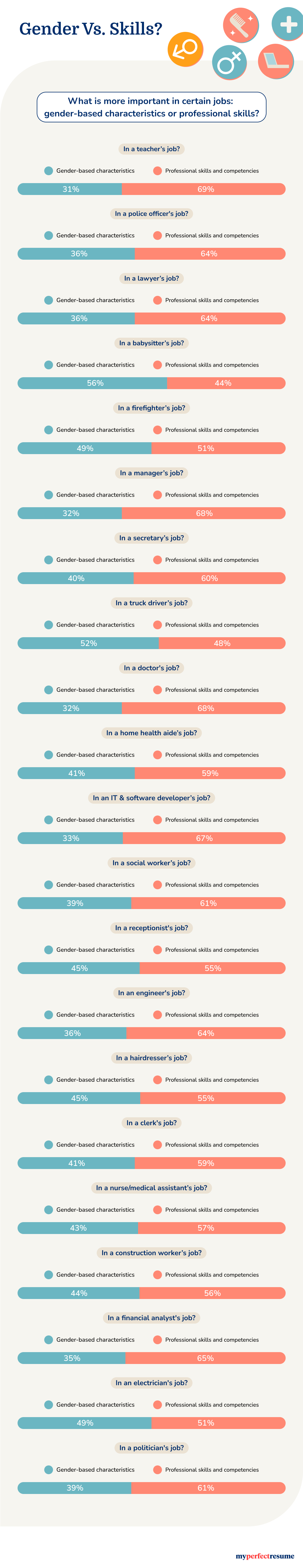 Gender vs. skills infographic