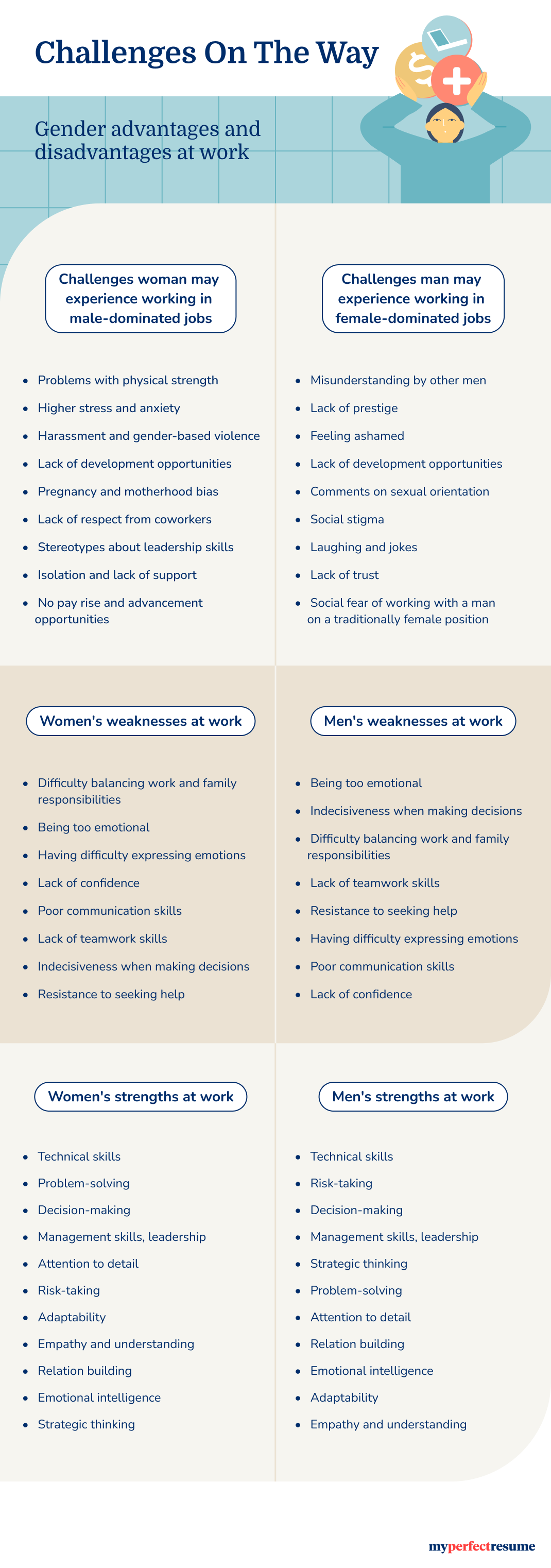 An infographic with challenges, weaknesses, and strengths of men and women at work