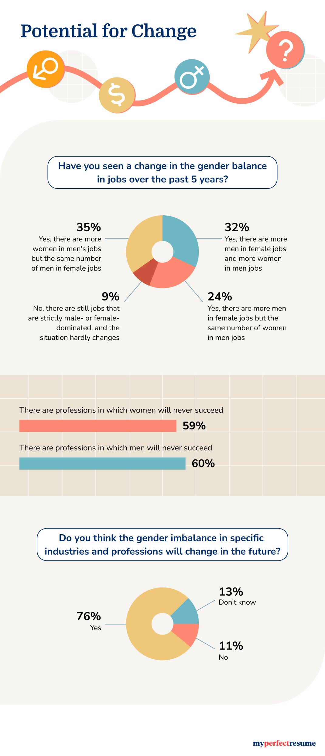 An infographic with potential changes related to gender-dominated jobs 