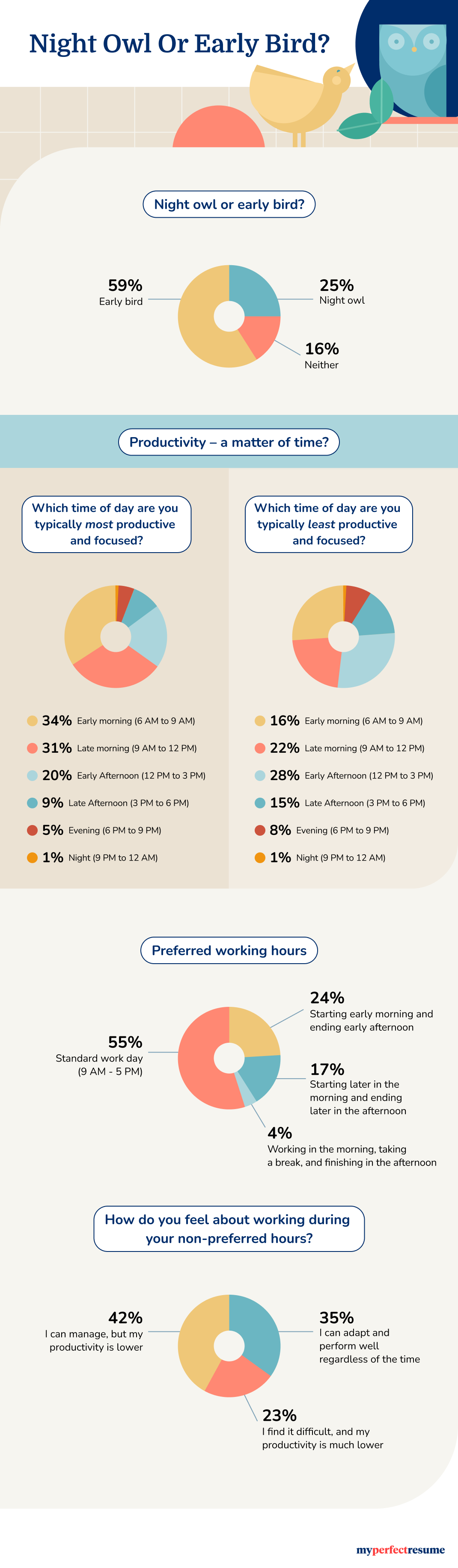 Night Owls Early Birds Infographic 1