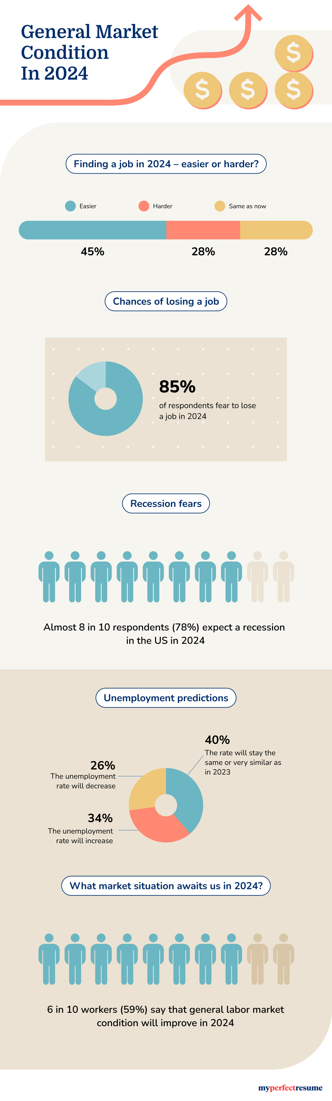 An infographic with predictions on general market condition in 2024