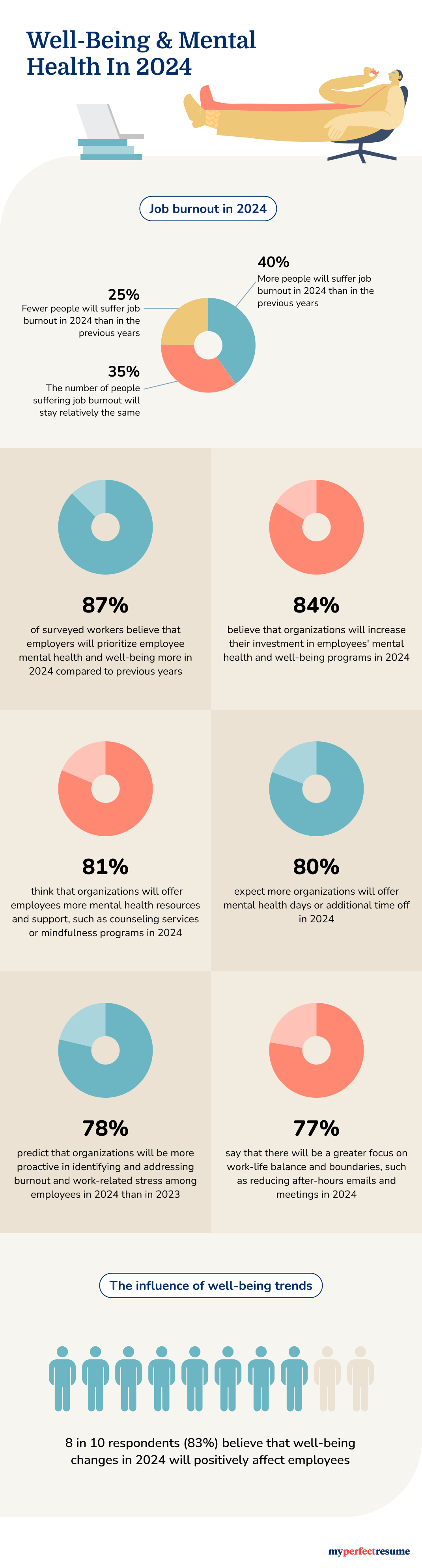 An infographic about trends in well-being and employee benefits in 2024